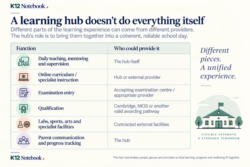 Learning Hub K12 Model