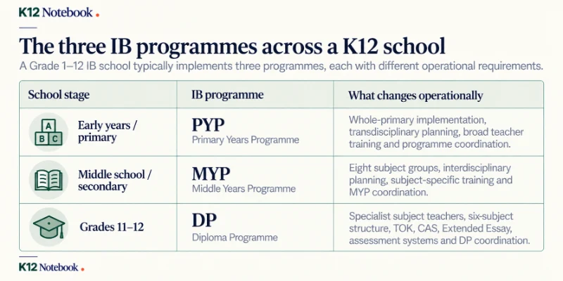 ib years
